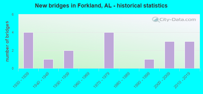 New bridges in Forkland, AL - historical statistics