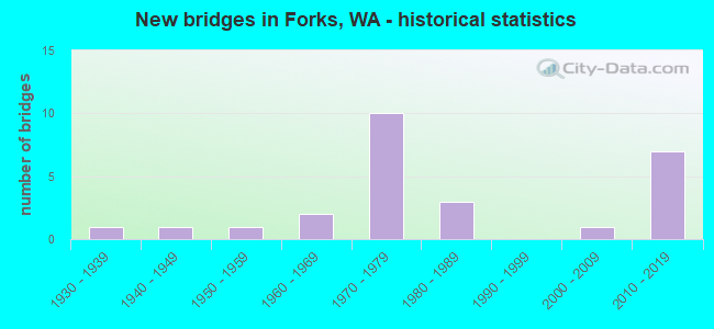 New bridges in Forks, WA - historical statistics