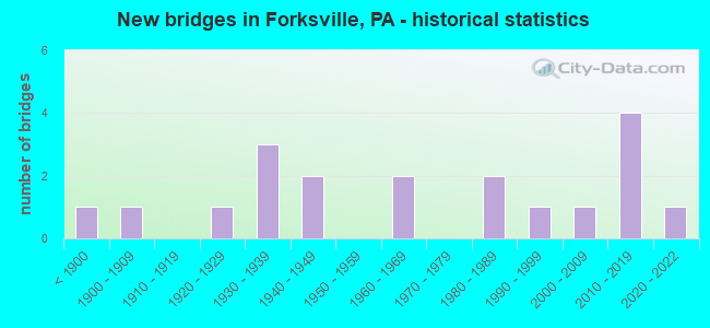 New bridges in Forksville, PA - historical statistics
