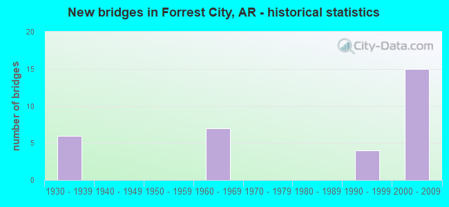 New bridges in Forrest City, AR - historical statistics