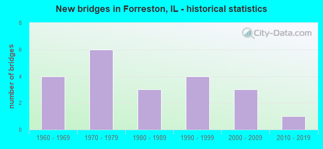 New bridges in Forreston, IL - historical statistics
