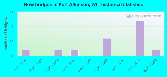 New bridges in Fort Atkinson, WI - historical statistics