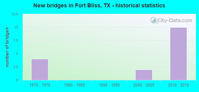 New bridges in Fort Bliss, TX - historical statistics