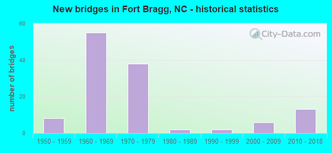 New bridges in Fort Bragg, NC - historical statistics