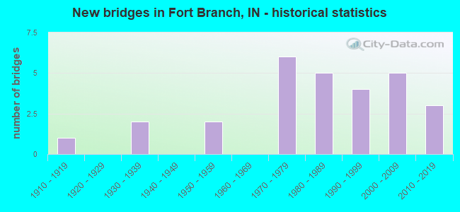 New bridges in Fort Branch, IN - historical statistics