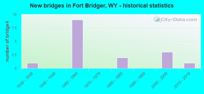 New bridges in Fort Bridger, WY - historical statistics