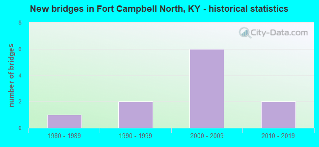 New bridges in Fort Campbell North, KY - historical statistics