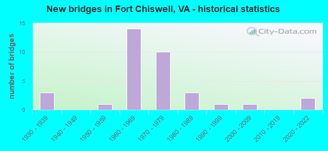 New bridges in Fort Chiswell, VA - historical statistics