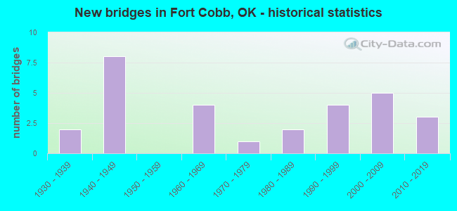 New bridges in Fort Cobb, OK - historical statistics