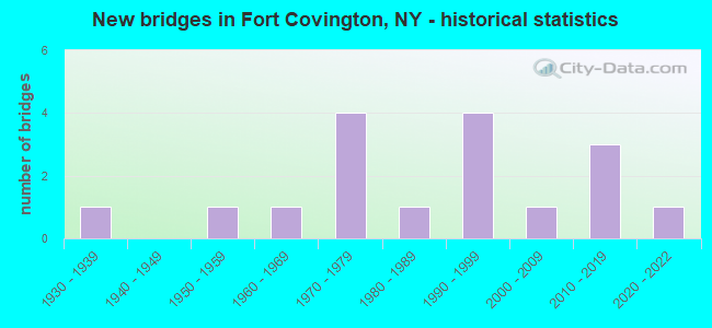 New bridges in Fort Covington, NY - historical statistics