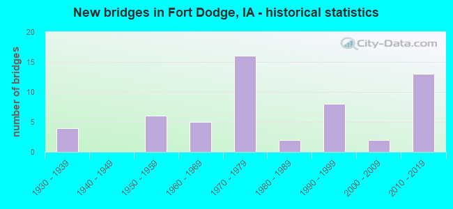 New bridges in Fort Dodge, IA - historical statistics