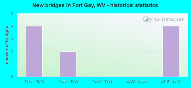 New bridges in Fort Gay, WV - historical statistics