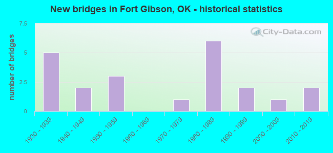 New bridges in Fort Gibson, OK - historical statistics