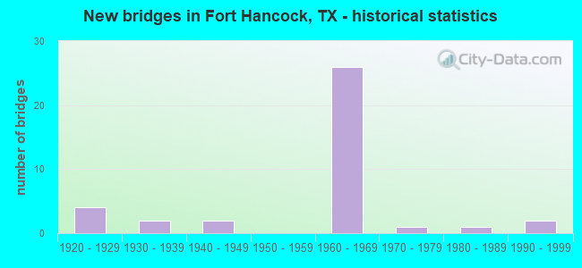 New bridges in Fort Hancock, TX - historical statistics