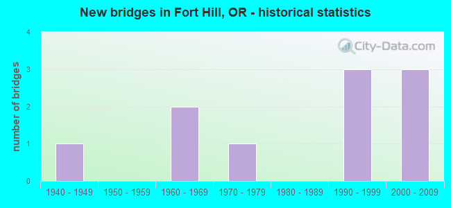 New bridges in Fort Hill, OR - historical statistics