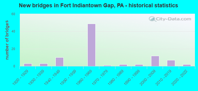 New bridges in Fort Indiantown Gap, PA - historical statistics