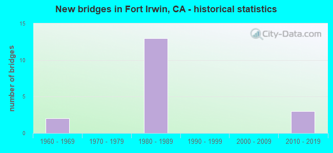New bridges in Fort Irwin, CA - historical statistics