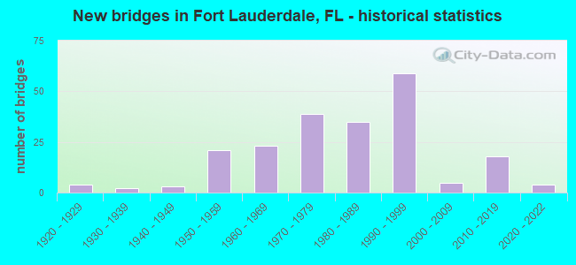 New bridges in Fort Lauderdale, FL - historical statistics