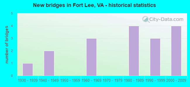 New bridges in Fort Lee, VA - historical statistics