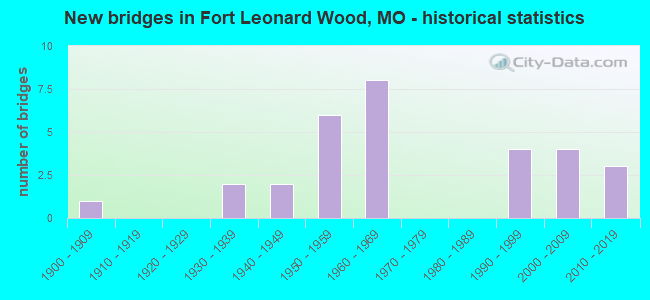 New bridges in Fort Leonard Wood, MO - historical statistics