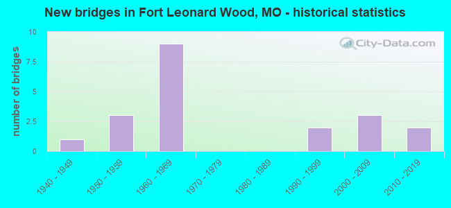 New bridges in Fort Leonard Wood, MO - historical statistics