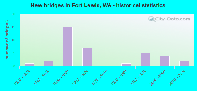 New bridges in Fort Lewis, WA - historical statistics
