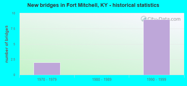 New bridges in Fort Mitchell, KY - historical statistics