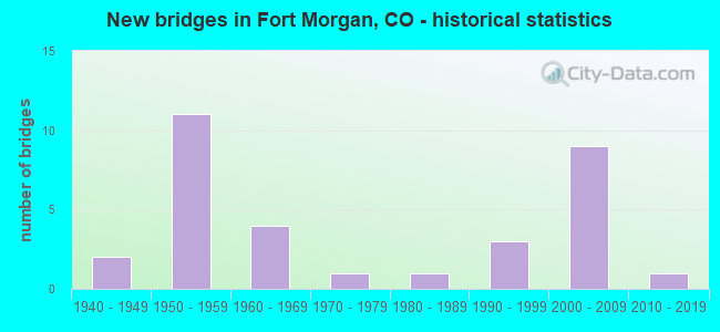 New bridges in Fort Morgan, CO - historical statistics