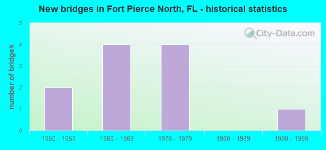 New bridges in Fort Pierce North, FL - historical statistics