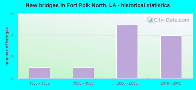 New bridges in Fort Polk North, LA - historical statistics
