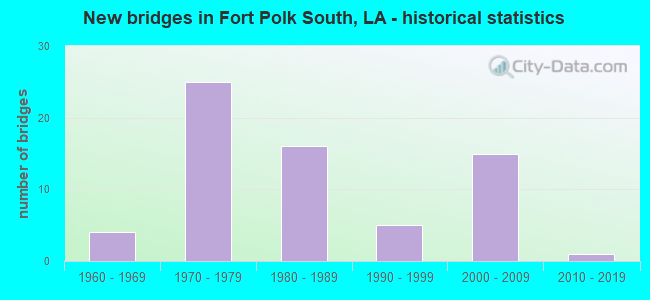 New bridges in Fort Polk South, LA - historical statistics