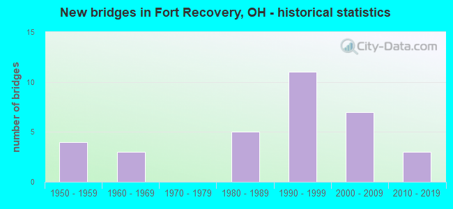New bridges in Fort Recovery, OH - historical statistics