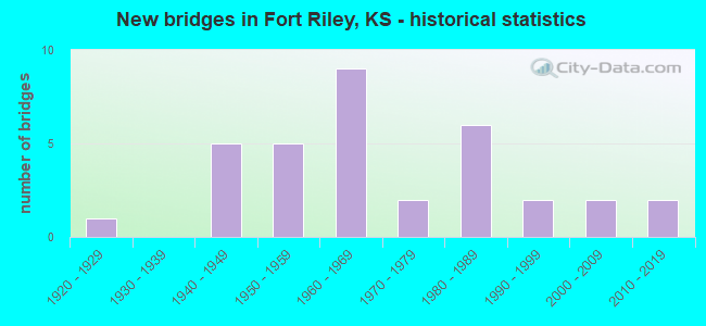 New bridges in Fort Riley, KS - historical statistics