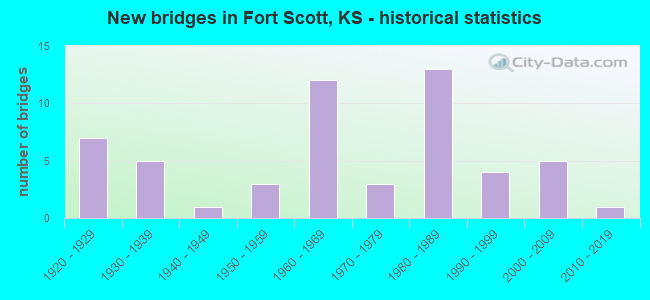 New bridges in Fort Scott, KS - historical statistics