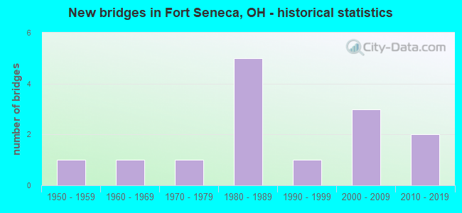 New bridges in Fort Seneca, OH - historical statistics
