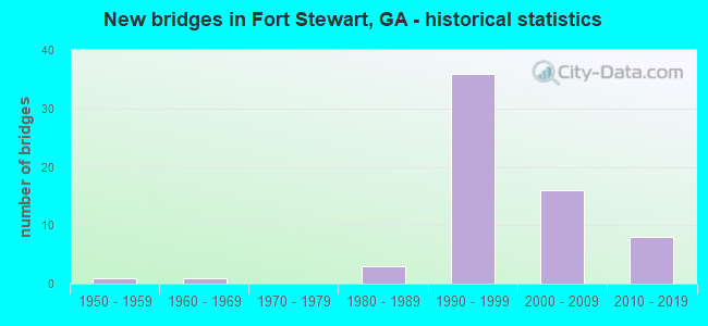 New bridges in Fort Stewart, GA - historical statistics