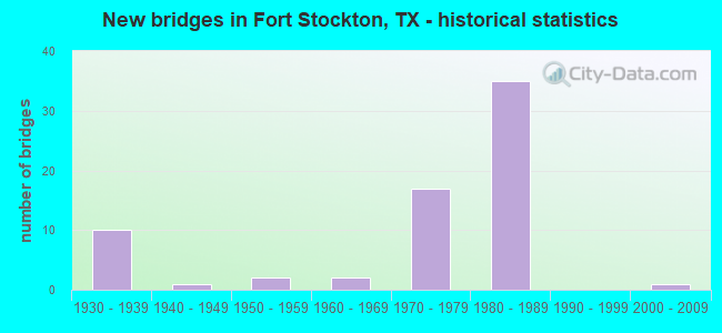 New bridges in Fort Stockton, TX - historical statistics