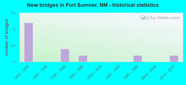 New bridges in Fort Sumner, NM - historical statistics