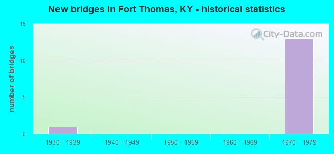 New bridges in Fort Thomas, KY - historical statistics