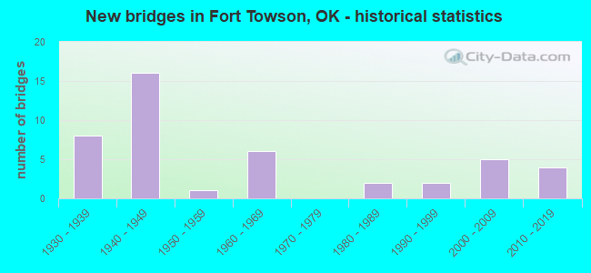 New bridges in Fort Towson, OK - historical statistics