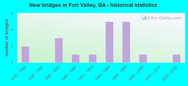 New bridges in Fort Valley, GA - historical statistics