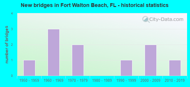 New bridges in Fort Walton Beach, FL - historical statistics