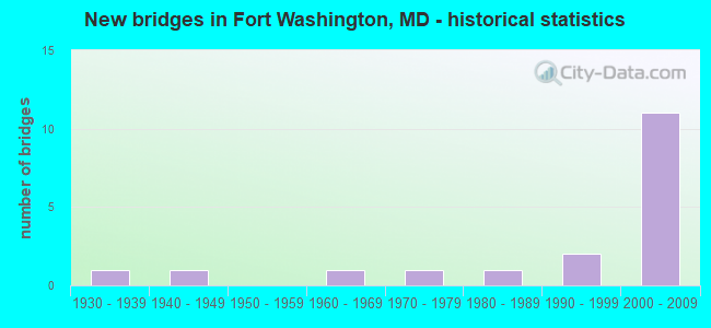 New bridges in Fort Washington, MD - historical statistics