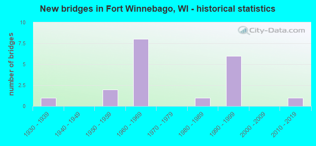 New bridges in Fort Winnebago, WI - historical statistics