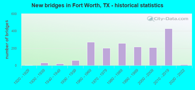 New bridges in Fort Worth, TX - historical statistics