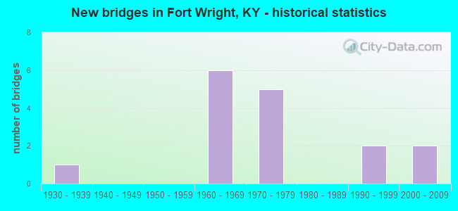 New bridges in Fort Wright, KY - historical statistics