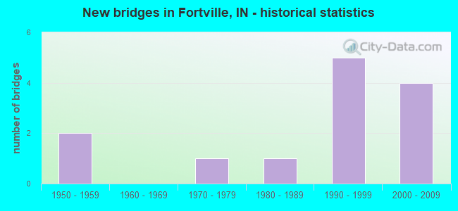 New bridges in Fortville, IN - historical statistics