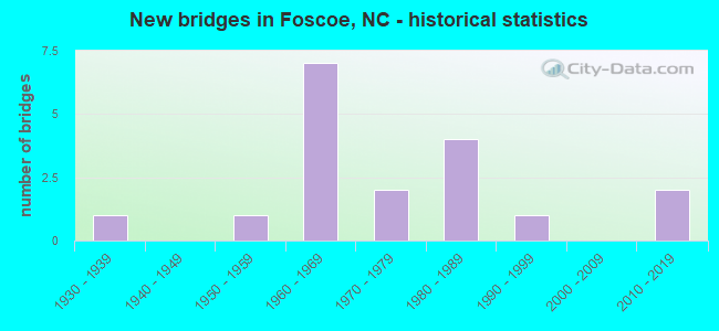 New bridges in Foscoe, NC - historical statistics