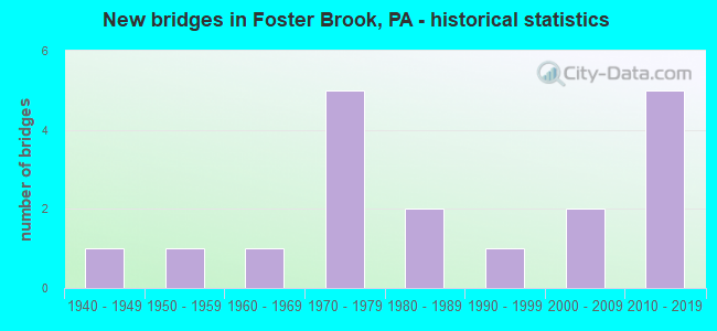 New bridges in Foster Brook, PA - historical statistics