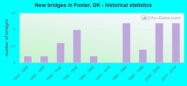New bridges in Foster, OK - historical statistics